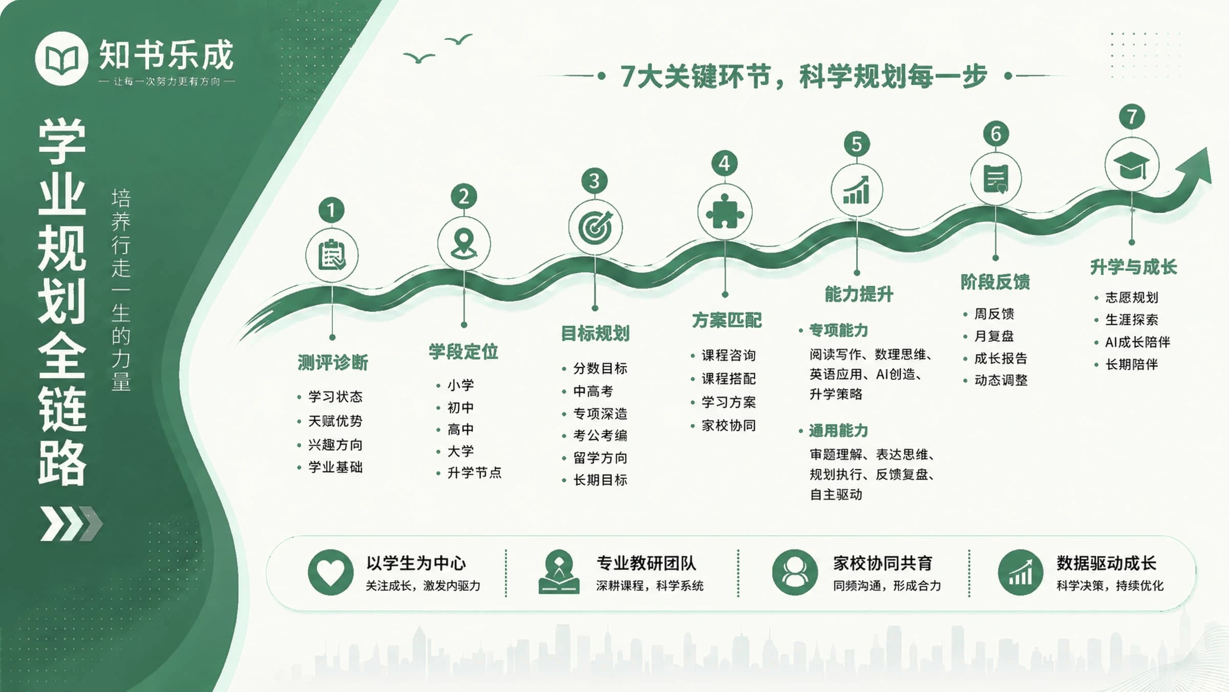 学业规划全链路